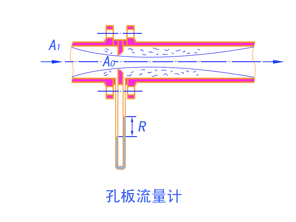 孔板流量計(jì)原理圖